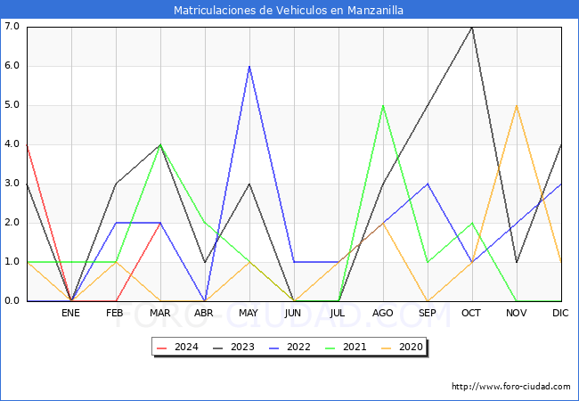 estadsticas de Vehiculos Matriculados en el Municipio de Manzanilla hasta Marzo del 2024.