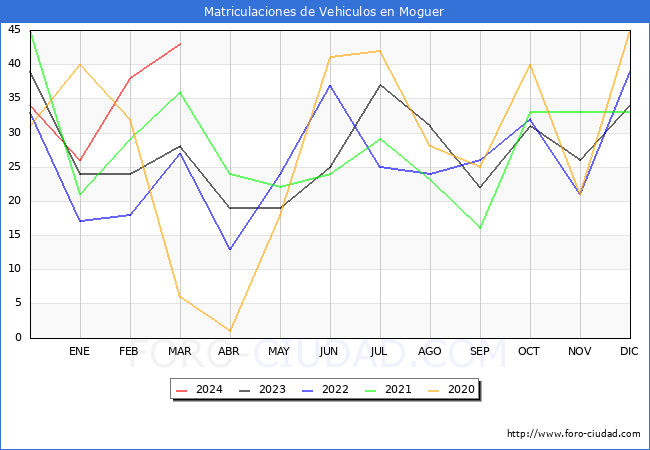 estadsticas de Vehiculos Matriculados en el Municipio de Moguer hasta Marzo del 2024.
