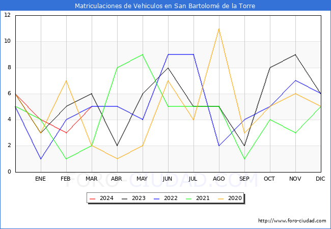 estadsticas de Vehiculos Matriculados en el Municipio de San Bartolom de la Torre hasta Marzo del 2024.