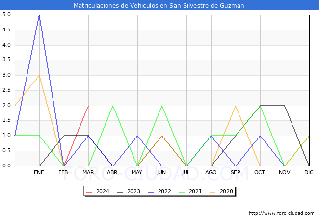 estadsticas de Vehiculos Matriculados en el Municipio de San Silvestre de Guzmn hasta Marzo del 2024.