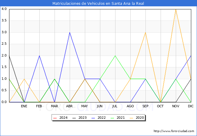 estadsticas de Vehiculos Matriculados en el Municipio de Santa Ana la Real hasta Marzo del 2024.