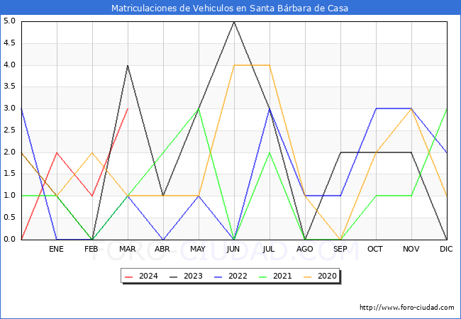 estadsticas de Vehiculos Matriculados en el Municipio de Santa Brbara de Casa hasta Marzo del 2024.