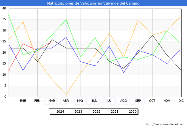 estadsticas de Vehiculos Matriculados en el Municipio de Valverde del Camino hasta Marzo del 2024.