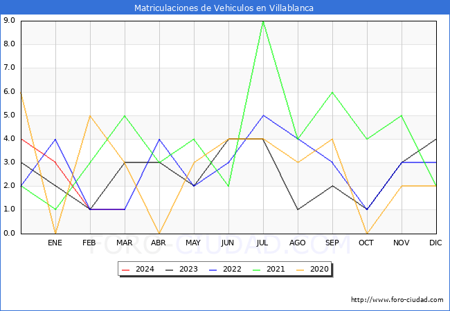 estadsticas de Vehiculos Matriculados en el Municipio de Villablanca hasta Marzo del 2024.