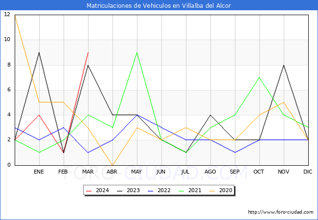 estadsticas de Vehiculos Matriculados en el Municipio de Villalba del Alcor hasta Marzo del 2024.