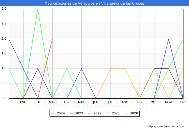 estadsticas de Vehiculos Matriculados en el Municipio de Villanueva de las Cruces hasta Marzo del 2024.
