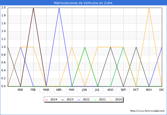 estadsticas de Vehiculos Matriculados en el Municipio de Zufre hasta Marzo del 2024.