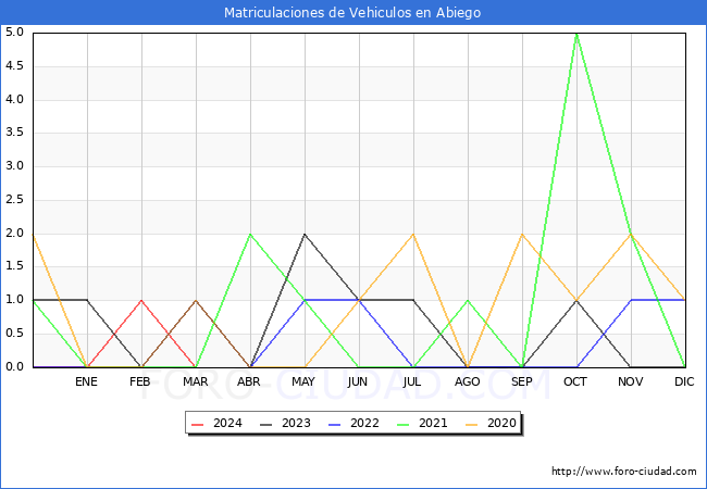 estadsticas de Vehiculos Matriculados en el Municipio de Abiego hasta Marzo del 2024.