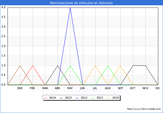 estadsticas de Vehiculos Matriculados en el Municipio de Abizanda hasta Marzo del 2024.