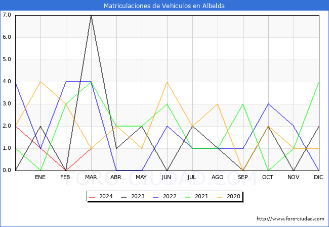 estadsticas de Vehiculos Matriculados en el Municipio de Albelda hasta Marzo del 2024.