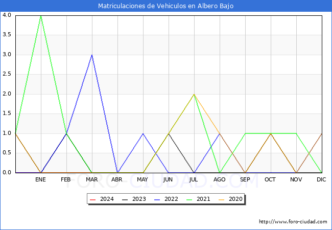 estadsticas de Vehiculos Matriculados en el Municipio de Albero Bajo hasta Marzo del 2024.