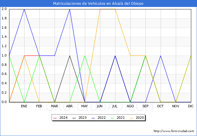 estadsticas de Vehiculos Matriculados en el Municipio de Alcal del Obispo hasta Marzo del 2024.