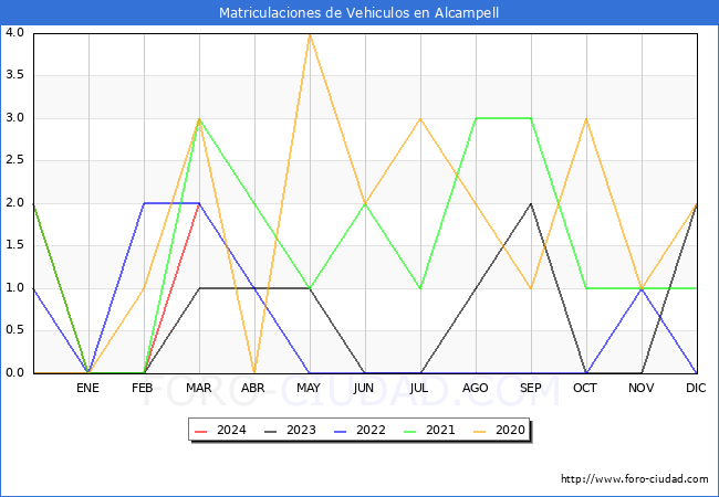estadsticas de Vehiculos Matriculados en el Municipio de Alcampell hasta Marzo del 2024.