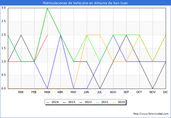 estadsticas de Vehiculos Matriculados en el Municipio de Almunia de San Juan hasta Marzo del 2024.