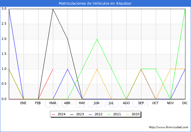 estadsticas de Vehiculos Matriculados en el Municipio de Alquzar hasta Marzo del 2024.