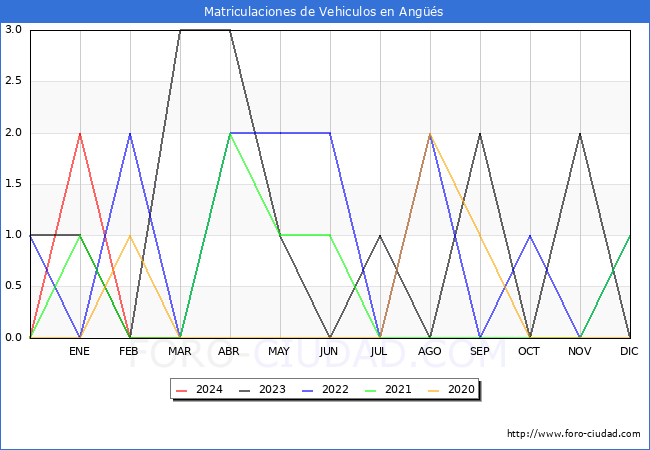 estadsticas de Vehiculos Matriculados en el Municipio de Angs hasta Marzo del 2024.