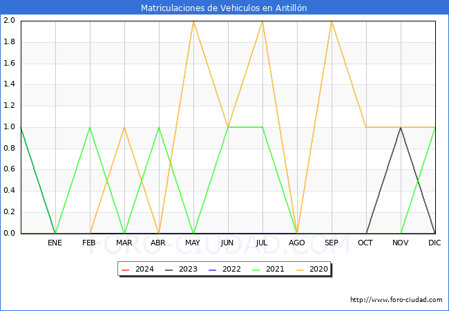 estadsticas de Vehiculos Matriculados en el Municipio de Antilln hasta Marzo del 2024.