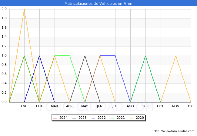 estadsticas de Vehiculos Matriculados en el Municipio de Arn hasta Marzo del 2024.