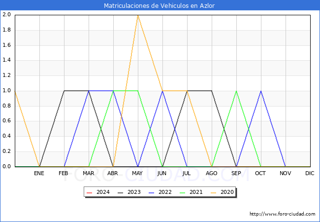 estadsticas de Vehiculos Matriculados en el Municipio de Azlor hasta Marzo del 2024.