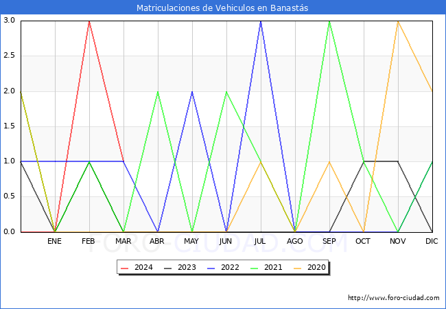 estadsticas de Vehiculos Matriculados en el Municipio de Banasts hasta Marzo del 2024.