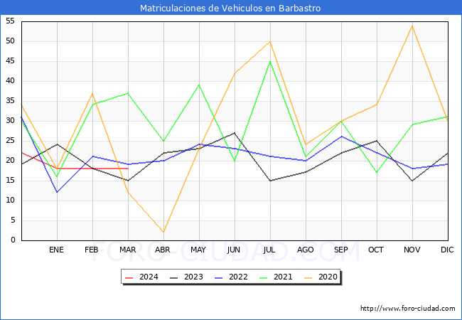 estadsticas de Vehiculos Matriculados en el Municipio de Barbastro hasta Marzo del 2024.