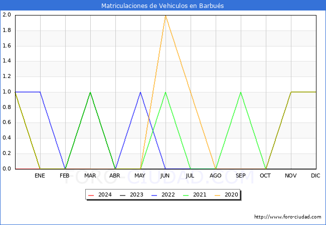 estadsticas de Vehiculos Matriculados en el Municipio de Barbus hasta Marzo del 2024.