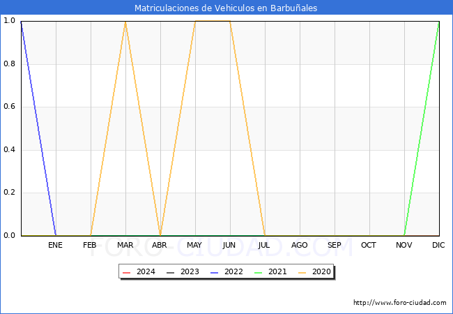 estadsticas de Vehiculos Matriculados en el Municipio de Barbuales hasta Marzo del 2024.
