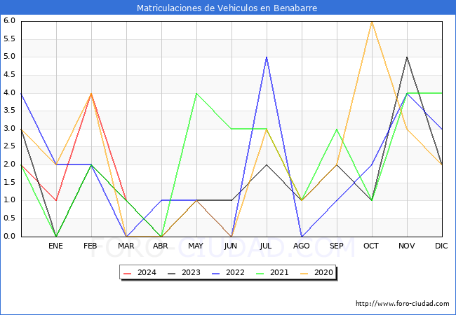 estadsticas de Vehiculos Matriculados en el Municipio de Benabarre hasta Marzo del 2024.