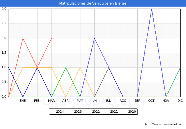 estadsticas de Vehiculos Matriculados en el Municipio de Bierge hasta Marzo del 2024.