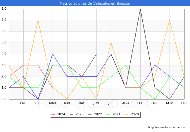 estadsticas de Vehiculos Matriculados en el Municipio de Biescas hasta Marzo del 2024.