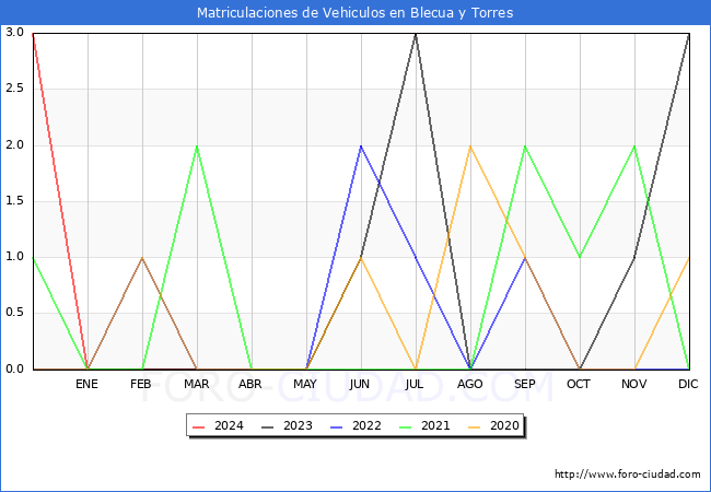estadsticas de Vehiculos Matriculados en el Municipio de Blecua y Torres hasta Marzo del 2024.