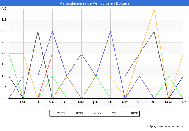 estadsticas de Vehiculos Matriculados en el Municipio de Boltaa hasta Marzo del 2024.