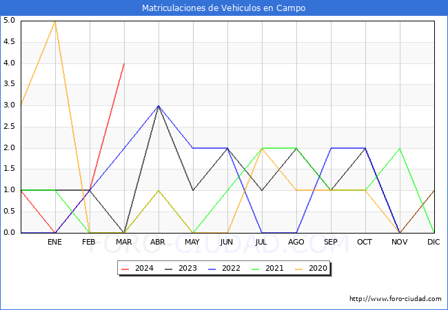 estadsticas de Vehiculos Matriculados en el Municipio de Campo hasta Marzo del 2024.