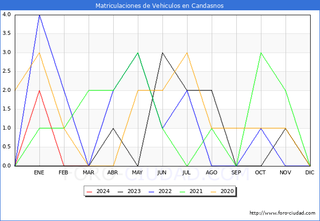 estadsticas de Vehiculos Matriculados en el Municipio de Candasnos hasta Marzo del 2024.