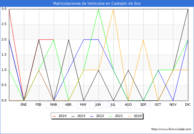 estadsticas de Vehiculos Matriculados en el Municipio de Castejn de Sos hasta Marzo del 2024.