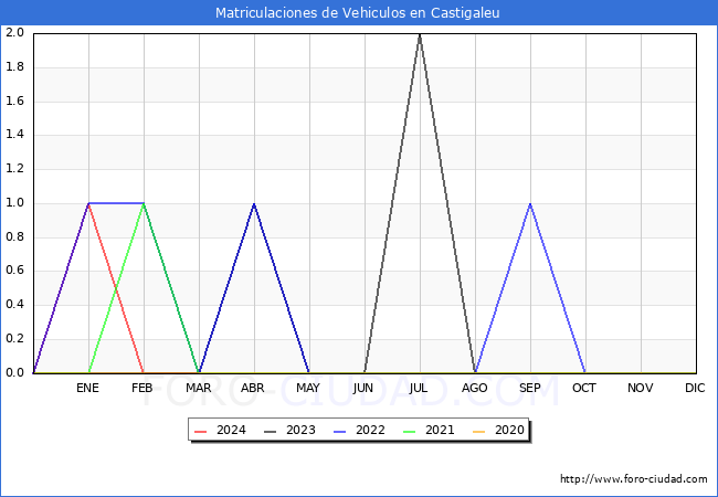 estadsticas de Vehiculos Matriculados en el Municipio de Castigaleu hasta Marzo del 2024.