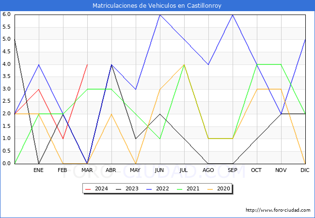 estadsticas de Vehiculos Matriculados en el Municipio de Castillonroy hasta Marzo del 2024.