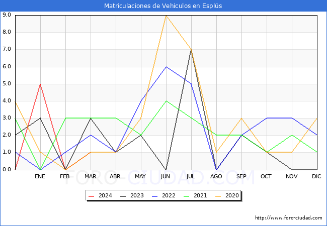 estadsticas de Vehiculos Matriculados en el Municipio de Espls hasta Marzo del 2024.