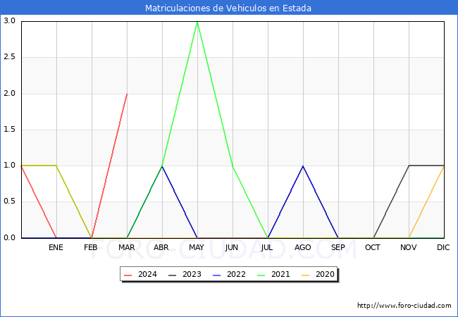 estadsticas de Vehiculos Matriculados en el Municipio de Estada hasta Marzo del 2024.