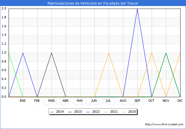estadsticas de Vehiculos Matriculados en el Municipio de Foradada del Toscar hasta Marzo del 2024.