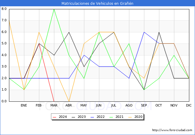 estadsticas de Vehiculos Matriculados en el Municipio de Gran hasta Marzo del 2024.