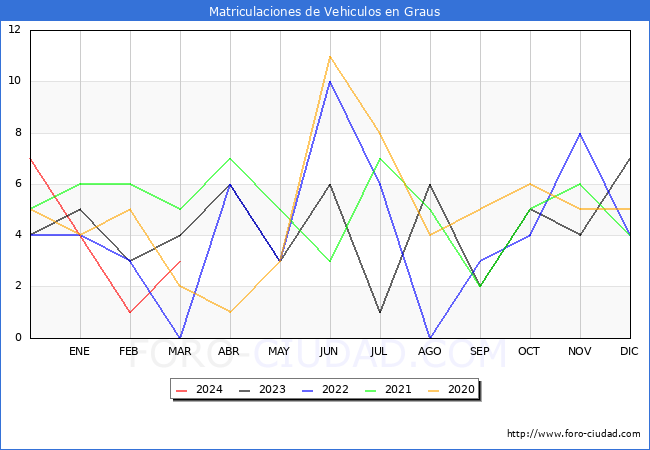 estadsticas de Vehiculos Matriculados en el Municipio de Graus hasta Marzo del 2024.