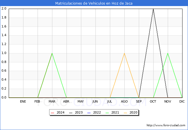 estadsticas de Vehiculos Matriculados en el Municipio de Hoz de Jaca hasta Marzo del 2024.