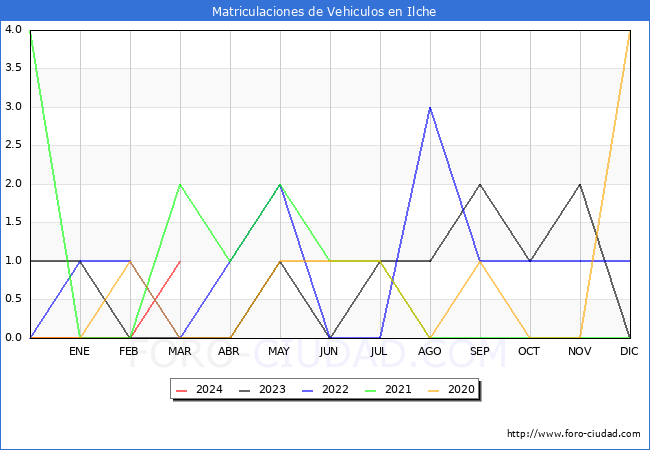 estadsticas de Vehiculos Matriculados en el Municipio de Ilche hasta Marzo del 2024.