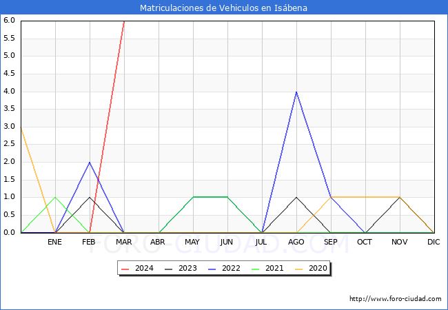 estadsticas de Vehiculos Matriculados en el Municipio de Isbena hasta Marzo del 2024.
