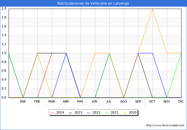 estadsticas de Vehiculos Matriculados en el Municipio de Laluenga hasta Marzo del 2024.