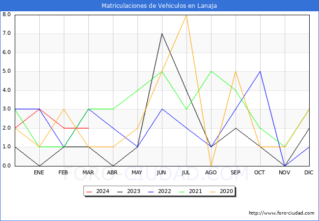 estadsticas de Vehiculos Matriculados en el Municipio de Lanaja hasta Marzo del 2024.