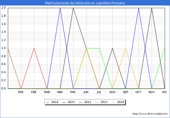 estadsticas de Vehiculos Matriculados en el Municipio de Lascellas-Ponzano hasta Marzo del 2024.