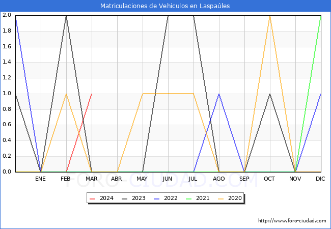estadsticas de Vehiculos Matriculados en el Municipio de Laspales hasta Marzo del 2024.