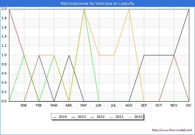 estadsticas de Vehiculos Matriculados en el Municipio de Laspua hasta Marzo del 2024.